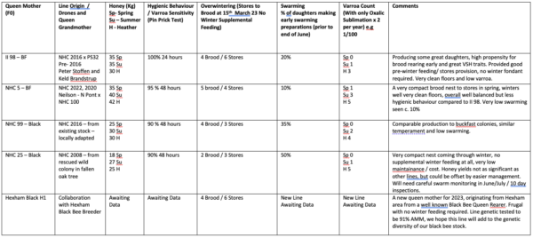 Queen Line Information Northumberland Honey Company